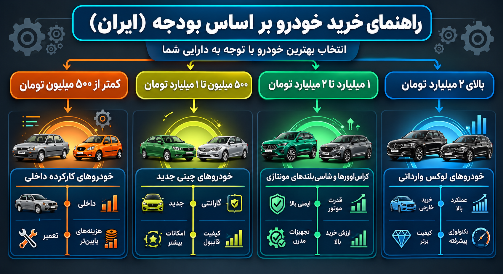 راهنمای خرید خودرو بر اساس بودجه: معرفی بهترین گزینه‌ها از [X] تا [Y] میلیون تومان»